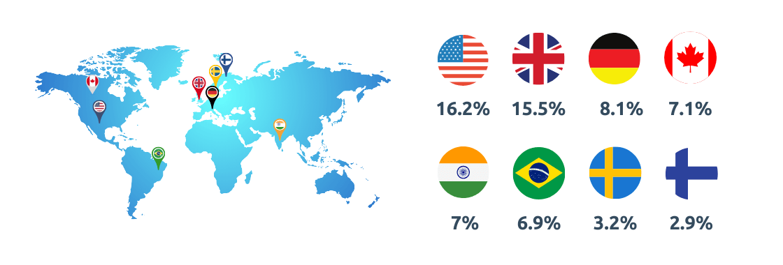 Top Countries