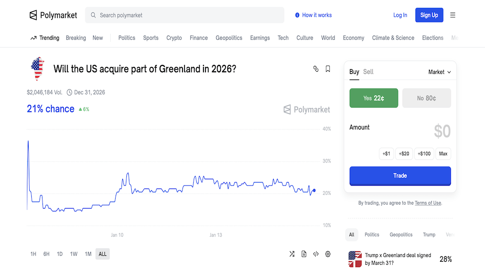 A screenshot of the Polymarket interface displaying a 21% chance and over $2 million in volume for the contract "Will the US acquire part of Greenland in 2026?".